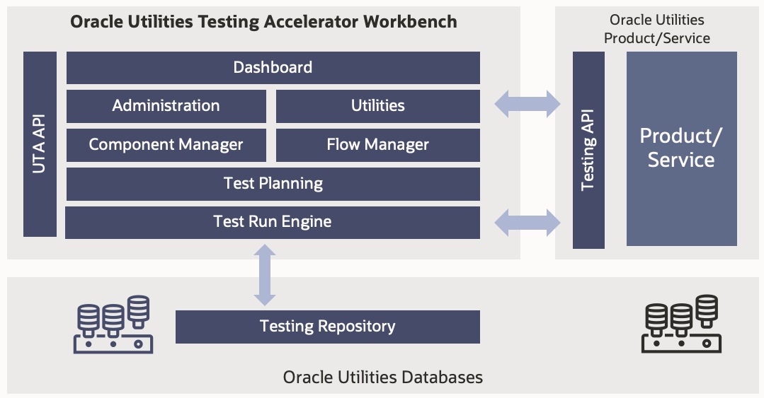 High-level architecture diagram for Oracle Utilities Testing Accelerator.