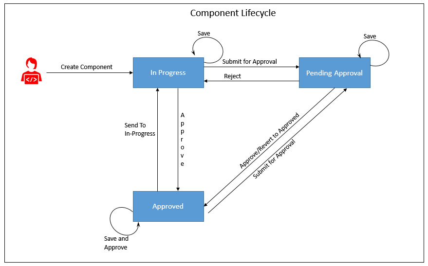 Possible component lifecycle states