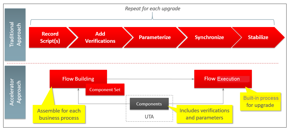 Metadata-driven automation development methodology Metadata-driven automation development methodology