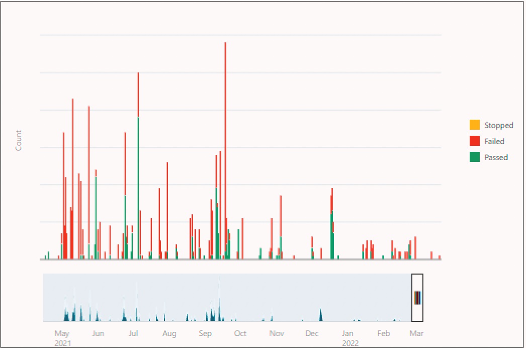 Shows the rolling window based visualization under the first zone in the dashboard.