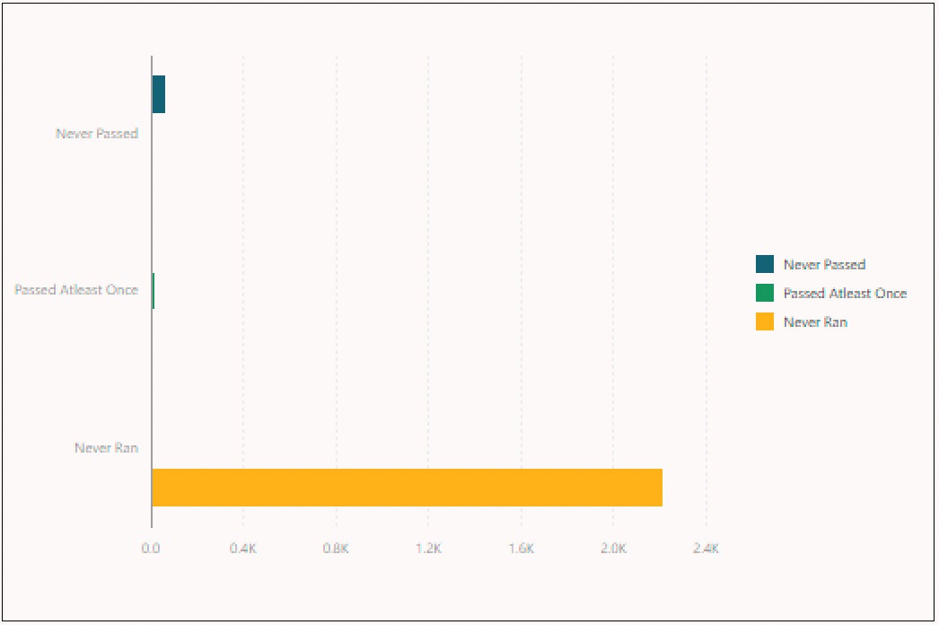 Shows the second visualization related to flow run status.