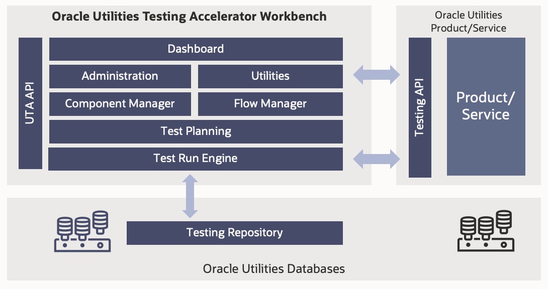 High-level architecture diagram of Oracle Utilities Testing Accelerator