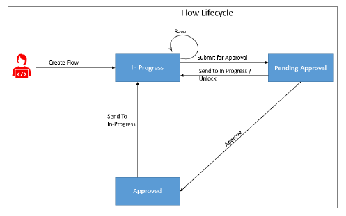 Shows one of the several possible lifecycle states.