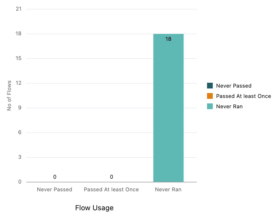 Shows the second visualization related to flow run status.