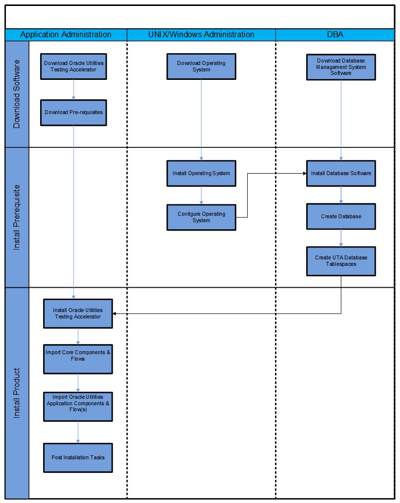 Shows the steps to install and configure Oracle Utilities Testing Accelerator.