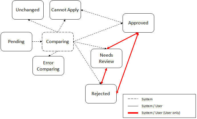 Migration Object Comparison Lifecycle