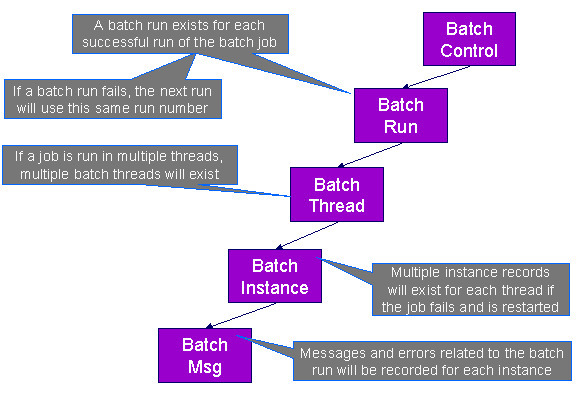 此圖概述五個「批次」實體 (控制、執行、執行緒、實例及訊息) 之間的關係。
