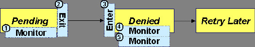 此圖例包含三個主要區段：「待處理」、「已拒絕」及「稍後重試」。「待處理」區段中有「監視」及「離開」，「已拒絕」區段中有「進入」、「監視」及「監視」。「待處理」會轉變為「已拒絕」，而「已拒絕」會轉變為「稍後重試」。