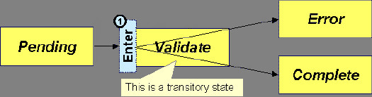 此圖表顯示「待處理」狀態如何經過「驗證」臨時狀態進入「錯誤」或「完成」狀態。