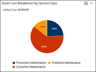 Example of an Asset Cost Breakdown by Service Class zone