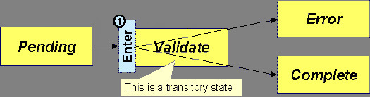 Este diagrama mostra como o estado Pendente vai para o estado de Erro ou Concluído, passando pelo estado transitório Validar.