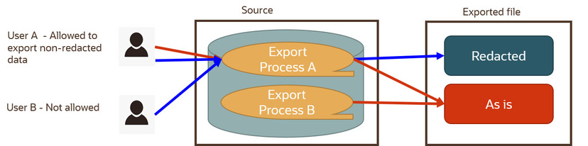 Diagrama que ilustra os dois tipos de processos, que são descritos a seguir.