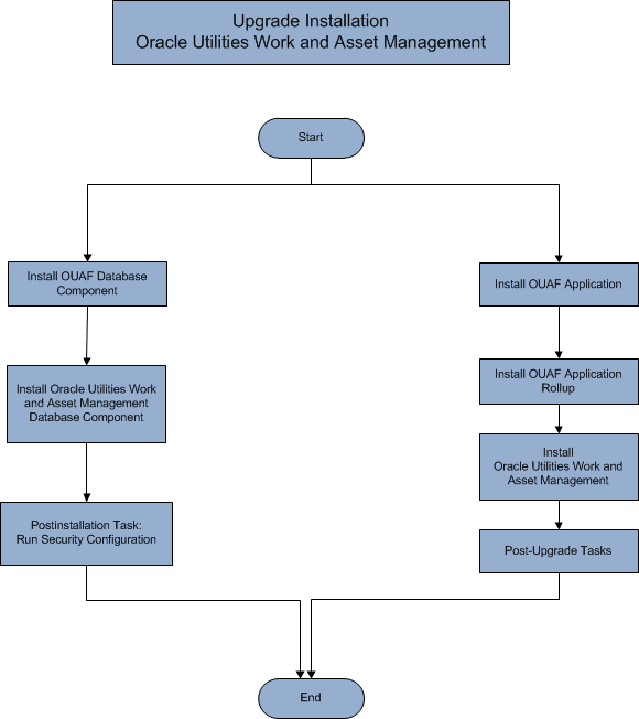 This figure details the workflow for the upgrade installation process.