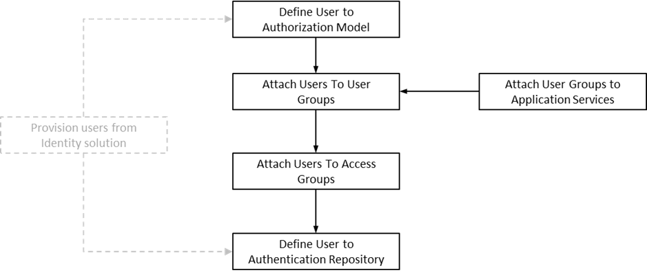 Describes the process for managing online users.