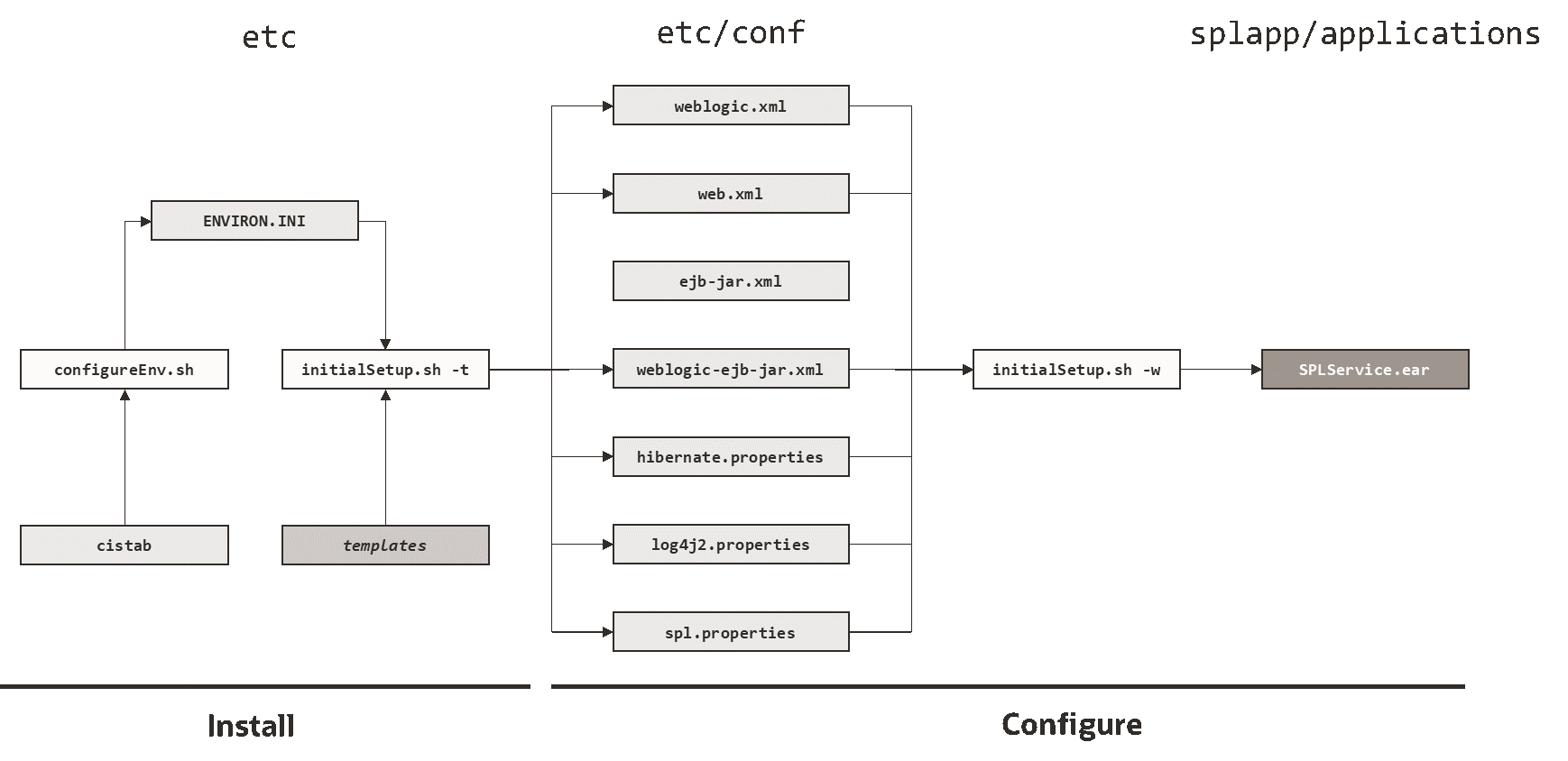 Figure that shows the structure of the Business Application Server Configuration Process.