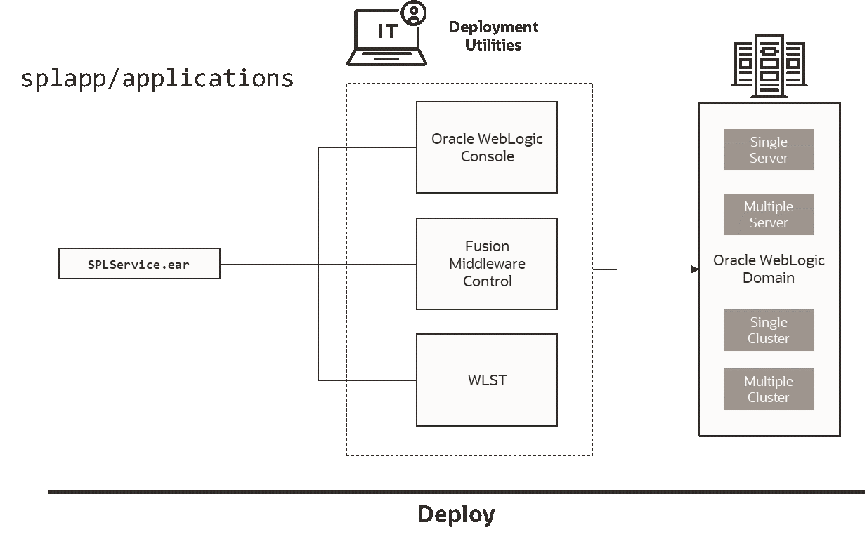 Figure that shows the structure of the Business Application Server Deployment process.