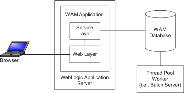 This figure provides an overview of the Oracle Utilities Work and Asset Management product.