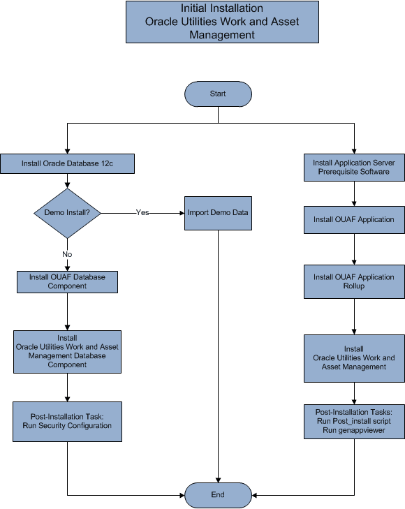 This figure details the workflow for the initial and demo installation process.