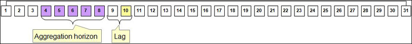 Shows aggregation calculations performed on January 10 which will be for an aggregation period of January 4 through January 8.