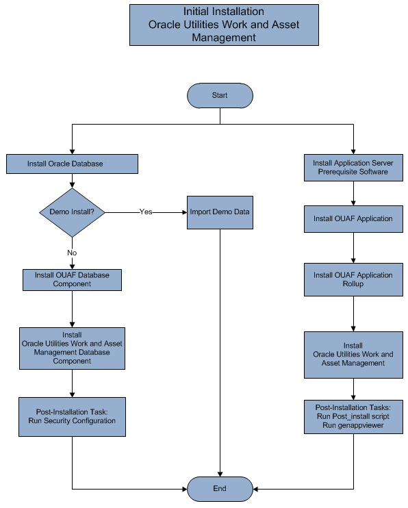 This figure details the workflow for the initial and demo installation process. This figure details the workflow for the initial and demo installation process.