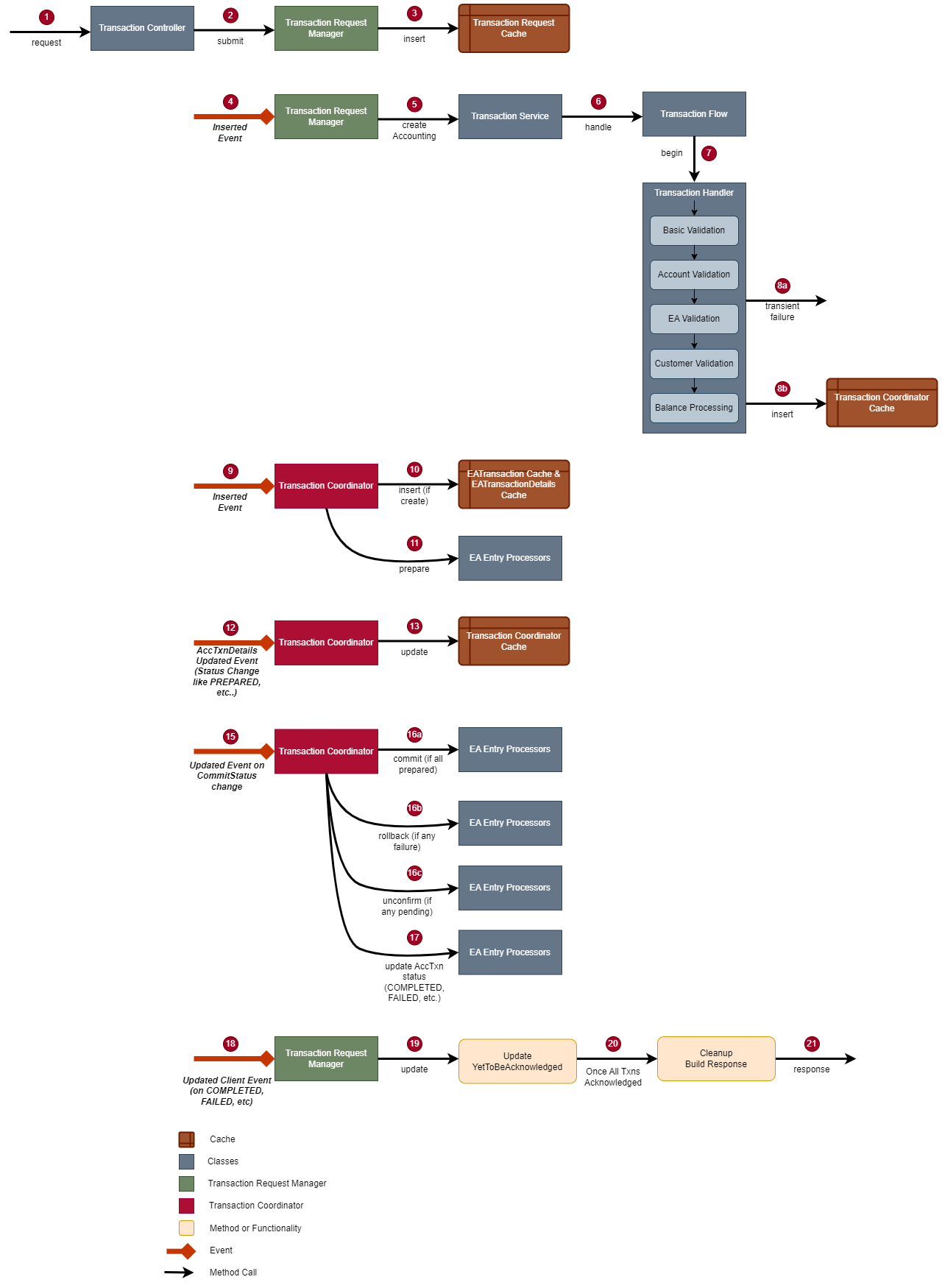 TBS - Request and Response Flow TBS - Request and Response Flow