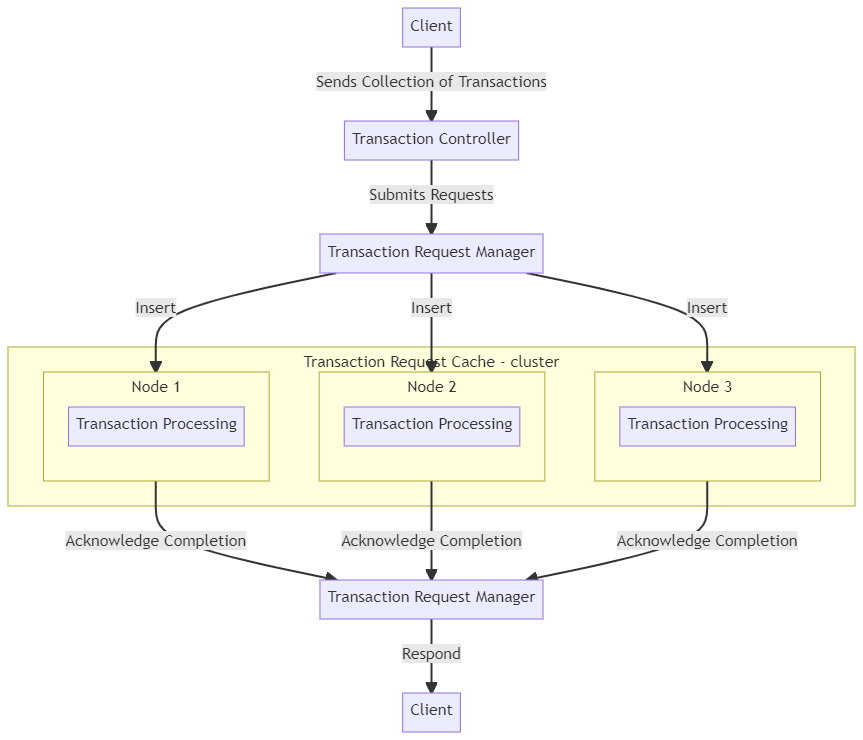 Transaction Request Manager Flow Chart Transaction Request Manager Flow Chart