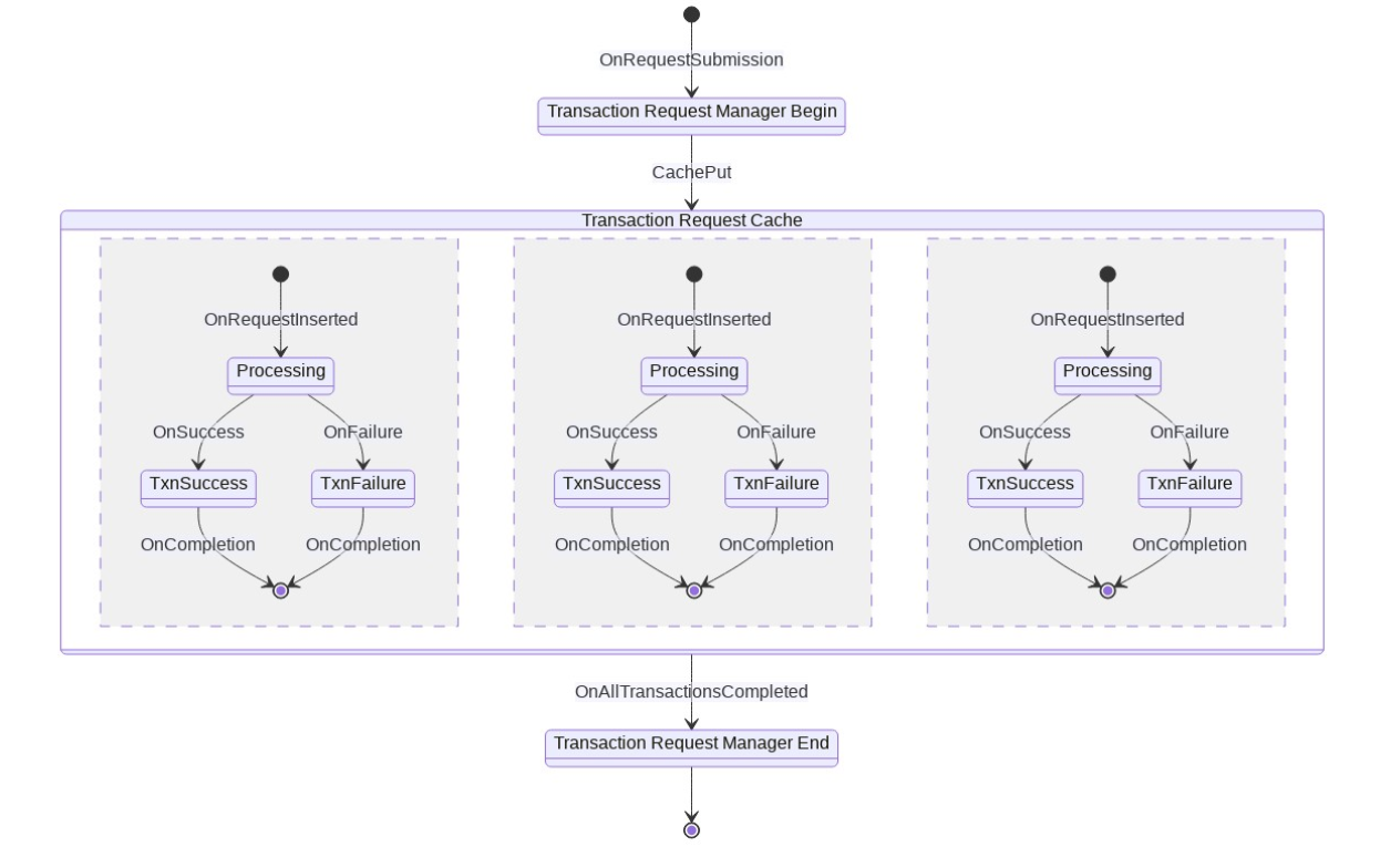 Transaction Request Manager State Chart Transaction Request Manager State Chart