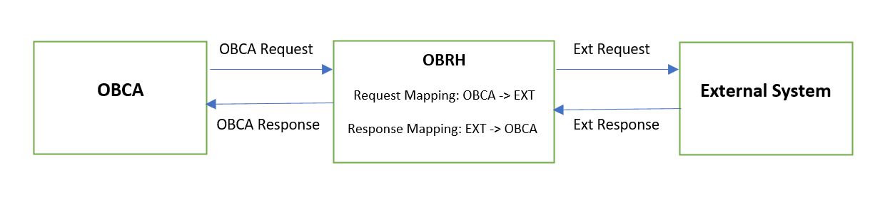 Oracle Banking Routing Hub