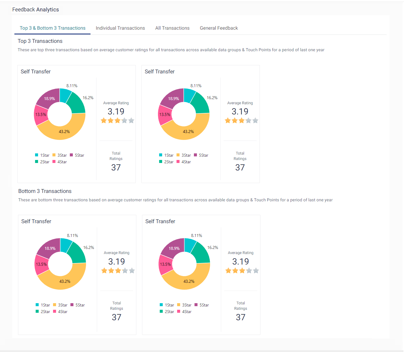 Top three and bottom three transactions