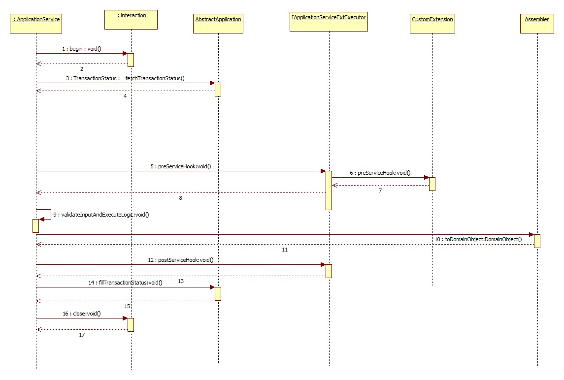 Standard set of framework Standard set of framework