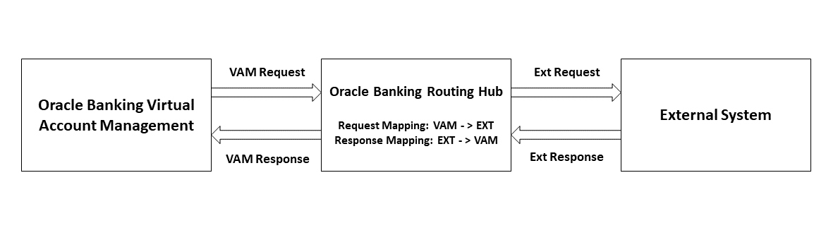 Oracle Banking Routing Hub Integration