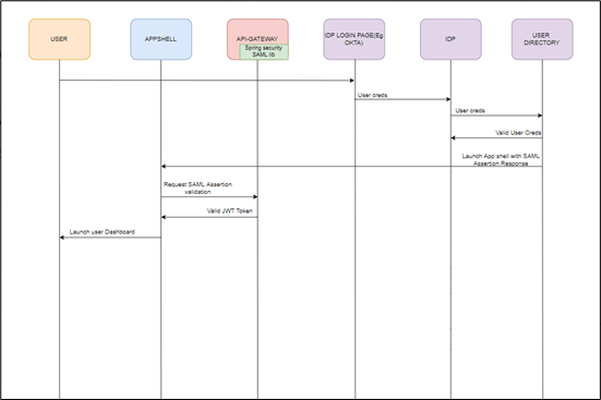 Description of saml_authentication.png follows