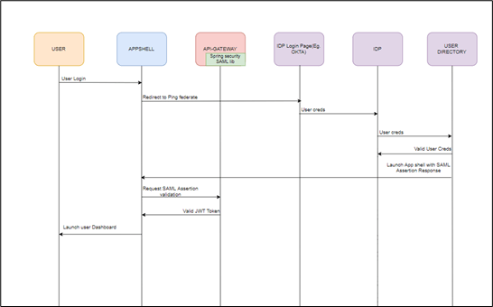 Description of sp-initiated-saml-authentication.png follows