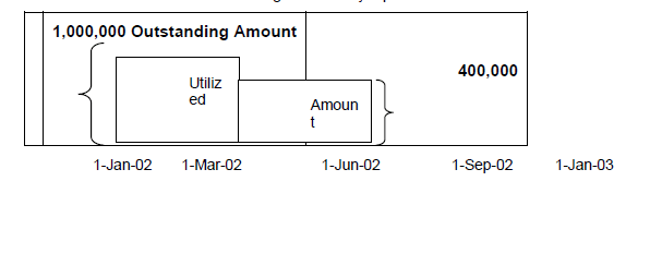 Yield Basis method of accrual for revolving type of commitments
