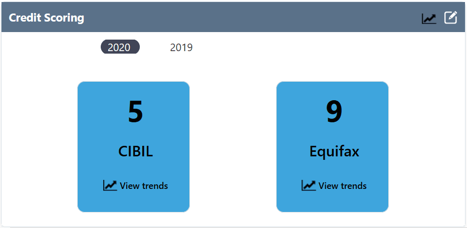 Credit Scoring details such as CIBIL and Equifax