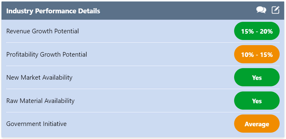 Values of Industry Performance Details