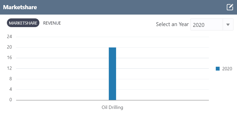 Graph of Market Share