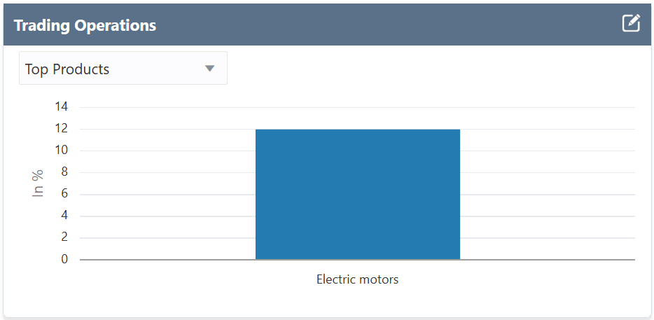 Graph of Trading Operations