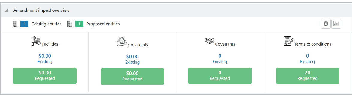Overview of Amendment impact