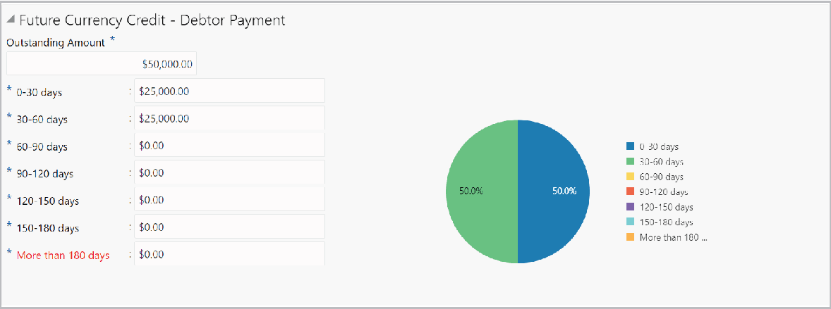 Pie chart for Future currency credit - Debtor payment