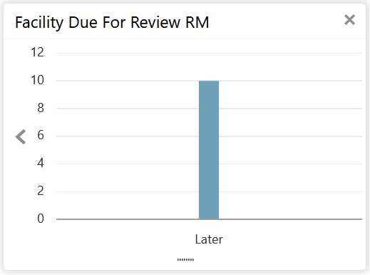 Chart view of Facility Due for Review RM tile.