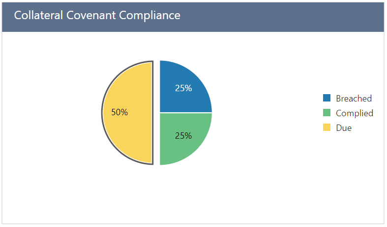 Collateral's covenant compliance status