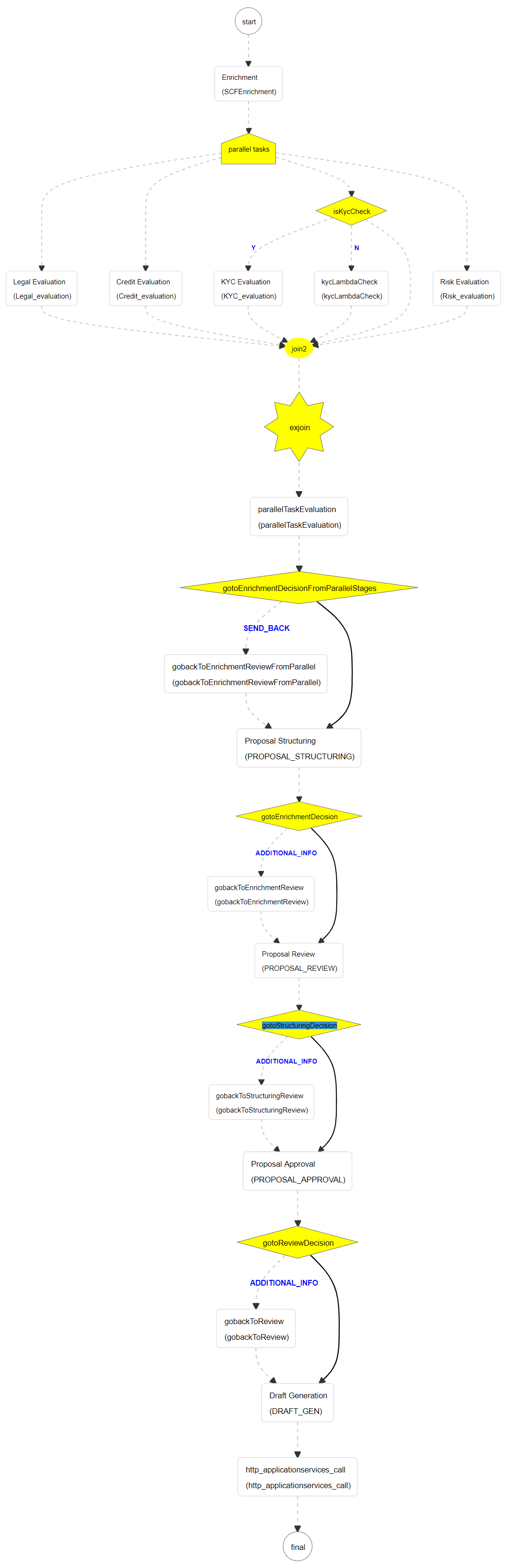 flow chart of credit proposal evaluation