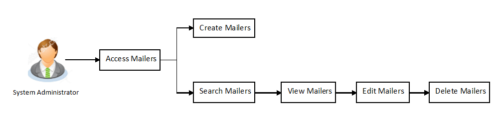 Description of Figure 36-1 follows