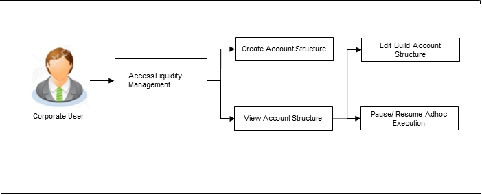 Description of Figure 3-1 follows Description of Figure 3-1 follows