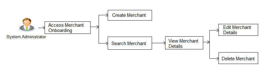 Description of Figure 4-1 follows Description of Figure 4-1 follows