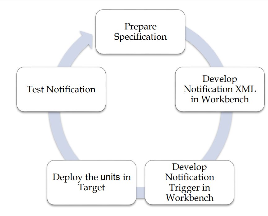 Description of Figure 4-1 follows