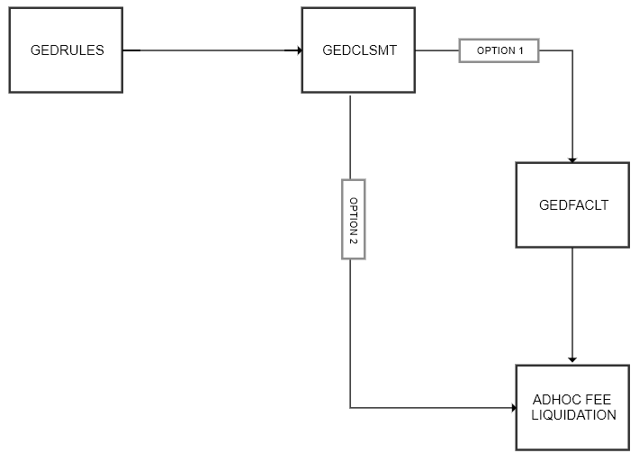 Processing flow chart