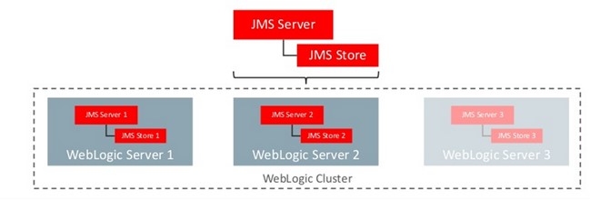 Architecture in 12c Architecture in 12c