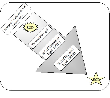 Description of end-cycle-process_flowchart.png follows